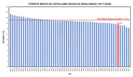 Mayıs ayı son yarım asrın en soğuk dönemlerinden birini yaşattı