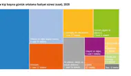 Türkiye günde 9 saat uyuyor dijital ekranlara gömülüyor