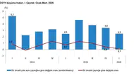 Türkiye ekonomisi yılın ilk çeyreğinde yüzde 2,5 büyüme kaydetti