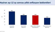 Vatandaşın enflasyon beklentisinde iyileşme sinyali