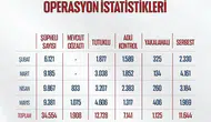 Adalet Bakanlığı mayıs ayında binlerce şüpheliyi yakaladı