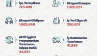İŞKUR üzerinden yılın ilk yarısında 723 bin kişi iş sahibi oldu