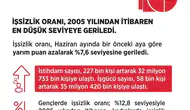 İşsizlik oranında 19 yılın en düşük seviyesi görüldü