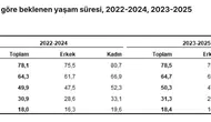 Türkiye’de ortalama yaşam süresi uzadı