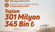 Çiftçinin beklediği 301 milyon liralık destek hesaplara yattı