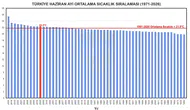 Türkiye haziran ayını rekor seviyeye yakın sıcaklıklarla geçirdi