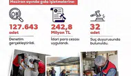 Gıda denetimlerinde ceza yağdı