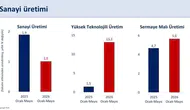 Sanayi üretiminde takvim etkisi ve yılın ilk beş ayı