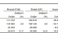 Dış ticarette makas açılıyor İthalat ihracatı solladı
