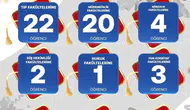 SANKO mezunları rotayı prestijli üniversitelere kırdı