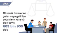 Güvenlik birimlerine giren çocukların sayısı 600 bini aştı