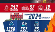 Kayseri itfaiyesi bir ayda 2 binden fazla acil çağrıya koştu