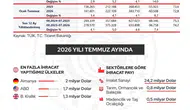 Türkiye ihracatta rekor tazeledi