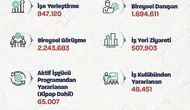 İş arayanlar için İŞKUR verileri açıklandı: Milyona yakın kişi yeni işine kavuştu