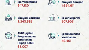 İstihdam piyasasında İŞKUR hareketliliği: Milyonlarca görüşme yapıldı