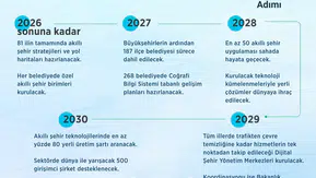 Şehirlerin dijital dönüşümünde devrim: 2030 yol haritası ile yerli teknoloji dönemi başlıyor