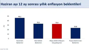 Vatandaşın enflasyon beklentisinde iyileşme sinyali