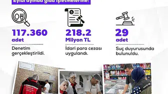 Gıda güvenliğinde tavizsiz dönem: 218 milyon liralık ceza kesildi