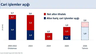 Ekonomide dengelenme süreci meyvelerini veriyor: Cari dengede dikkat çeken Ağustos performansı