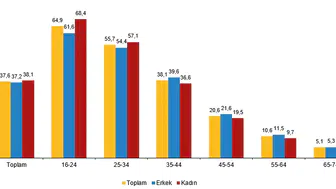 Dijital dönüşümde dev sıçrama: Yapay zeka kullanımı bir yılda ikiye katlandı