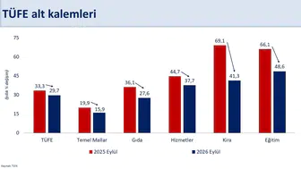 Ekonomide 57 aylık bekleyiş sona erdi: Enflasyon verilerinde kritik eşik aşıldı