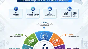 Orta Anadolu'nun sanayi çehresi değişiyor: 13 yeni hamleyle üretimde devrim