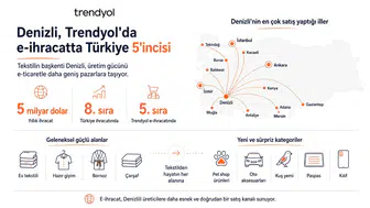 Denizli e-ticarette vites yükseltti