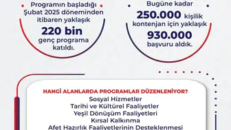 Üniversiteliler için İŞKUR desteğinde 10 milyar lira barajı aşıldı
