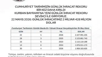 Türkiye ihracatta bir günde rekor kırdı