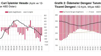 Nisan ayında cari açık 5,7 milyar dolar oldu