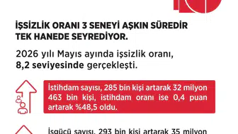 Türkiye'de istihdam 32 milyonu aştı