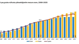 Türkiye'nin genç nüfusunda üniversite mezuniyeti rekor seviyeye ulaştı