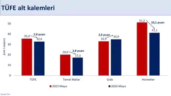 Mehmet Şimşek'ten mayıs ayı enflasyon değerlendirmesi