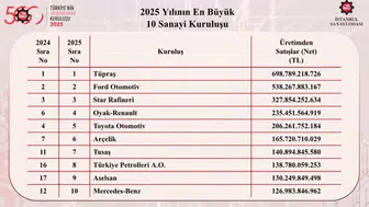 Türkiye'nin dev sanayi şirketlerinde savunma sanayi rüzgarı