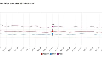 Türkiye'de işsizlik oranı nisan ayında yüzde 8,2 seviyesine yükseldi