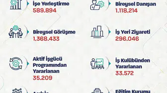 İŞKUR üzerinden son 5 ayda 590 bin kişi işe yerleşti