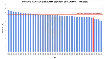 Mayıs ayı son yarım asrın en soğuk dönemlerinden birini yaşattı