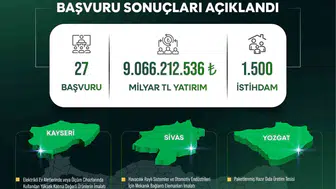 Kayseri, Sivas ve Yozgat sanayisine 9 milyar liralık büyük destek