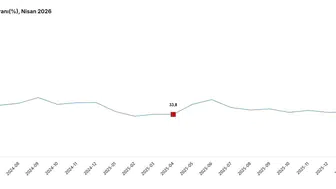 Nisan ayında şirketlerin ciroları yüzde 35 seviyesinde büyüdü