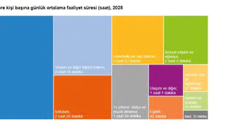 Türkiye günde 9 saat uyuyor dijital ekranlara gömülüyor