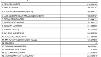 Kayserispor’un yeni sezondaki bütçe sınırı belli oldu