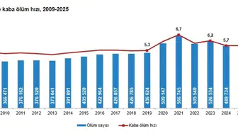 Türkiye'de ölüm verileri açıklandı En büyük risk kalp hastalıkları