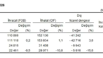 Dış ticarette daralma İhracat ve ithalat rakamları düştü
