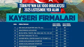 Kayserili firmalar ihracat liginde yerini aldı