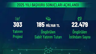Yerel ekonomiyi canlandıracak 185 milyar liralık yatırım onaylandı