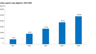 Türkiye sanayisi 2025 yılında 24 trilyon liralık üretim yaptı