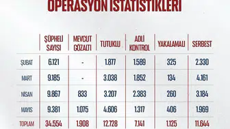 Adalet Bakanlığı mayıs ayında binlerce şüpheliyi yakaladı