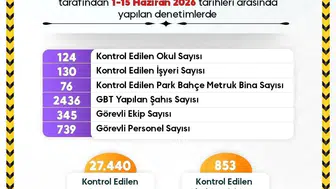 Sinop’ta okul çevrelerinde güvenlik denetimi