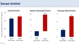 Fabrikalarda çarklar hızlandı üretim yüzde altı arttı