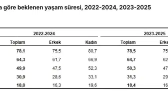 Türkiye’de ortalama yaşam süresi uzadı